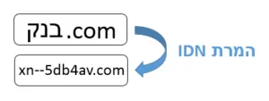 Hebrew or English domain names?